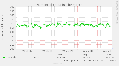 Number of threads