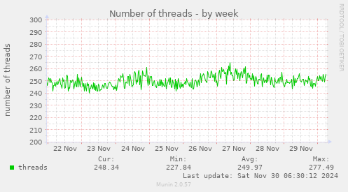 Number of threads