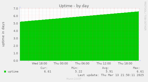 Uptime