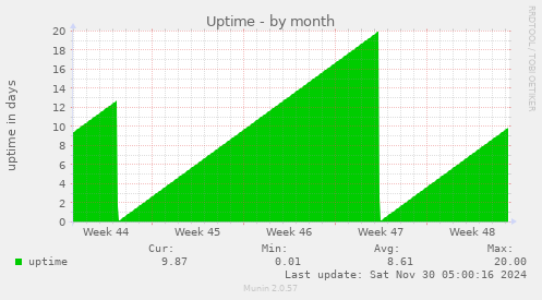 Uptime