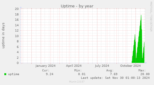 Uptime