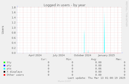 Logged in users