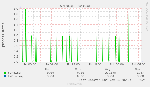 VMstat