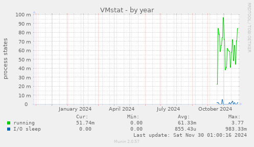 VMstat