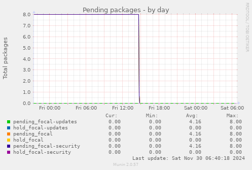 Pending packages