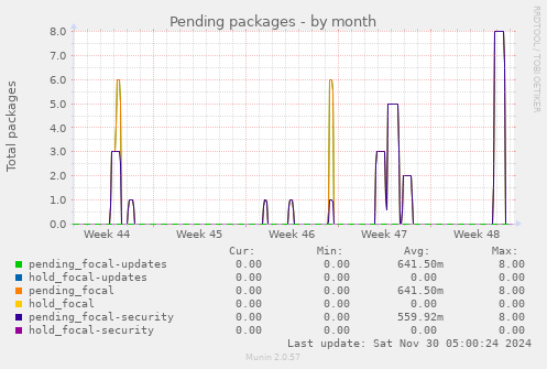 Pending packages