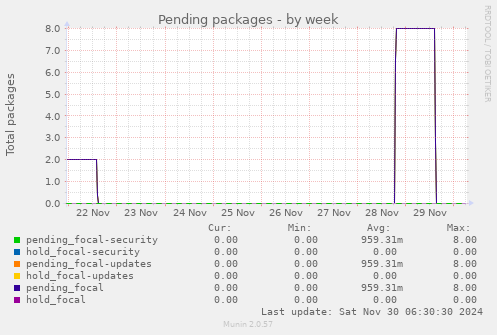 Pending packages