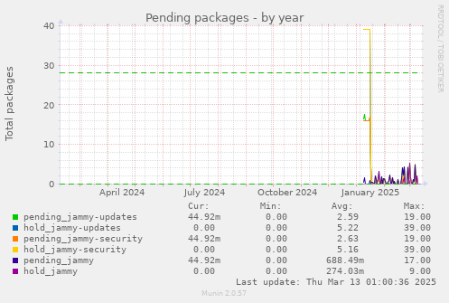 Pending packages