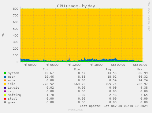 CPU usage