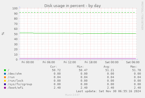 daily graph