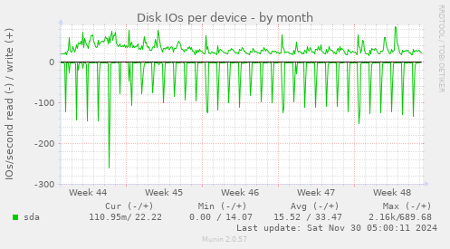 Disk IOs per device