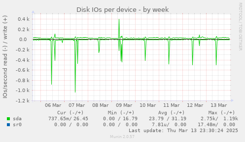 Disk IOs per device