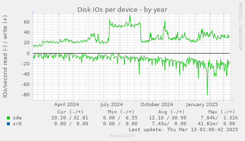 Disk IOs per device