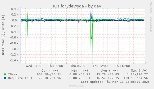 IOs for /dev/sda