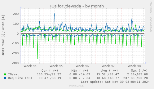 IOs for /dev/sda