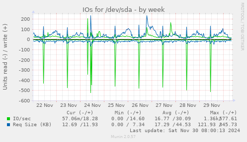 IOs for /dev/sda