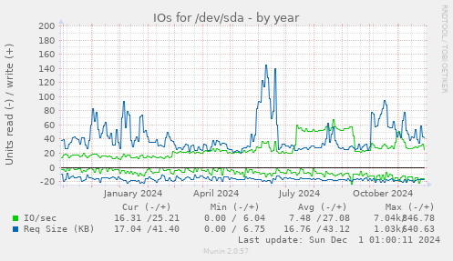 IOs for /dev/sda