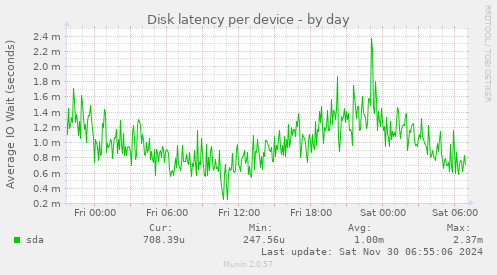 Disk latency per device