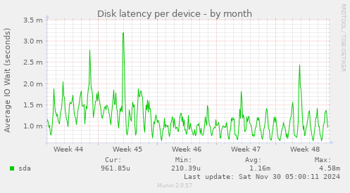 Disk latency per device