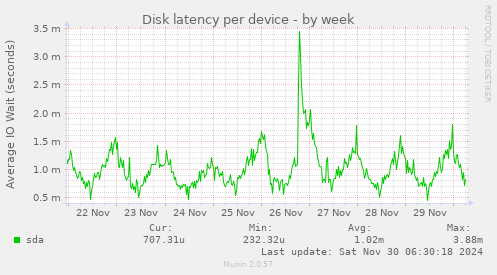 Disk latency per device