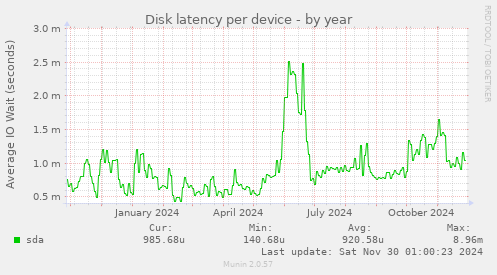 Disk latency per device