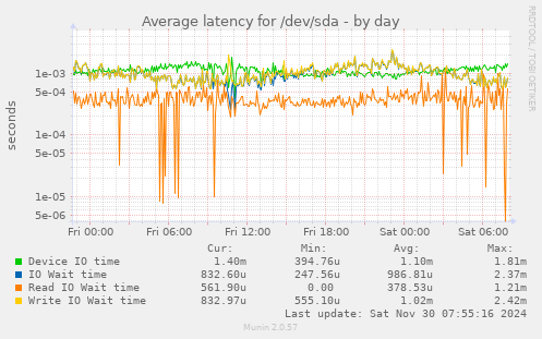 Average latency for /dev/sda