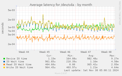 Average latency for /dev/sda