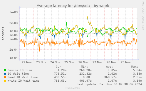 Average latency for /dev/sda