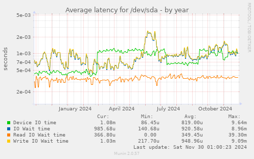 yearly graph