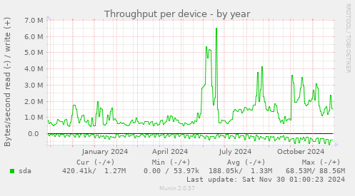 Throughput per device