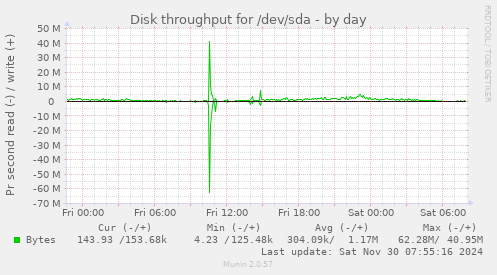 Disk throughput for /dev/sda