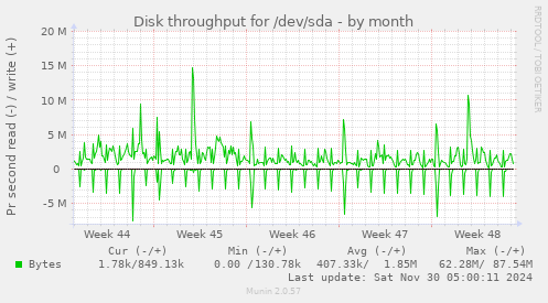 Disk throughput for /dev/sda