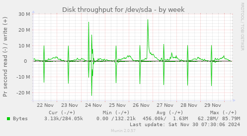 Disk throughput for /dev/sda