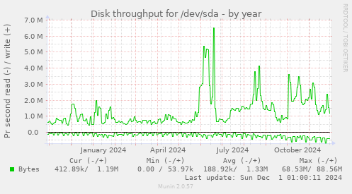 Disk throughput for /dev/sda