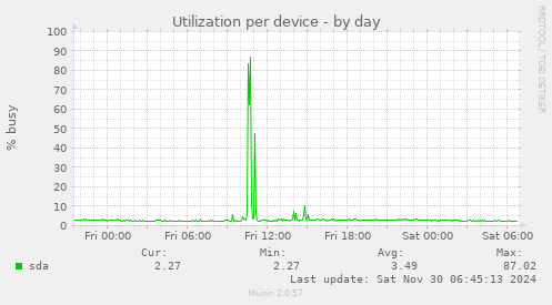 Utilization per device