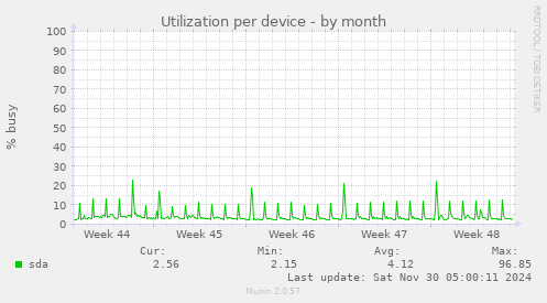 Utilization per device