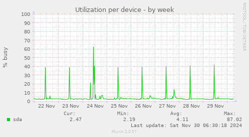 Utilization per device