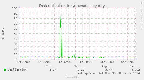 Disk utilization for /dev/sda