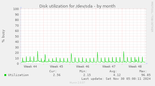 Disk utilization for /dev/sda