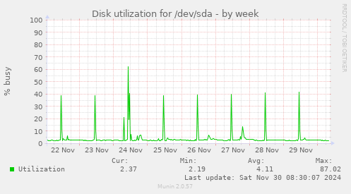 Disk utilization for /dev/sda