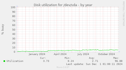 Disk utilization for /dev/sda