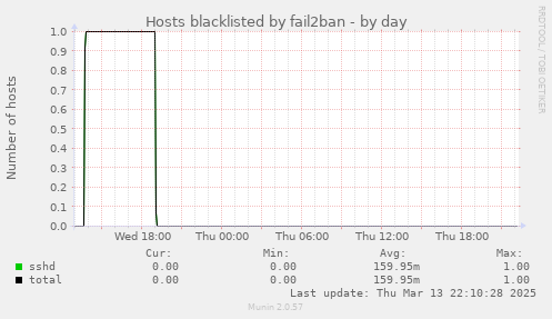 Hosts blacklisted by fail2ban