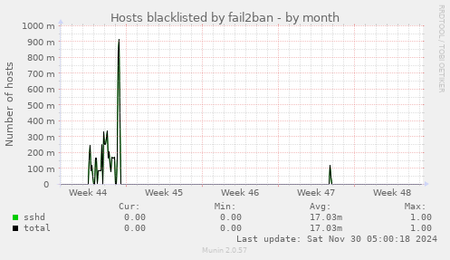 Hosts blacklisted by fail2ban