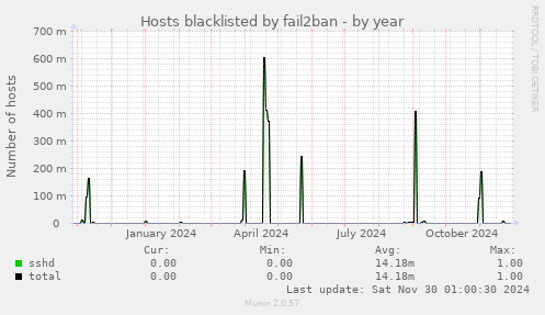 Hosts blacklisted by fail2ban