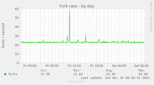 Fork rate