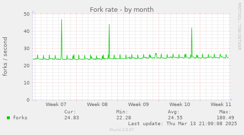 Fork rate