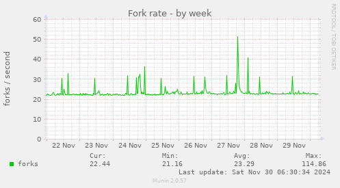 Fork rate