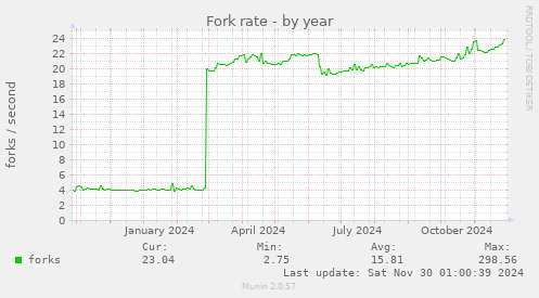 Fork rate