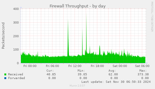 Firewall Throughput