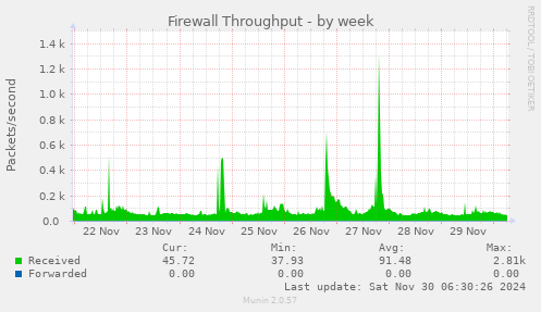 Firewall Throughput